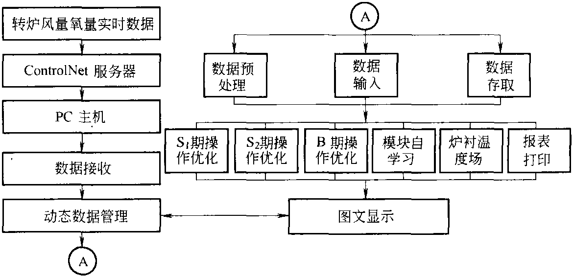 4.2.3 P-S轉(zhuǎn)爐吹煉過(guò)程操作技術(shù)條件的優(yōu)化